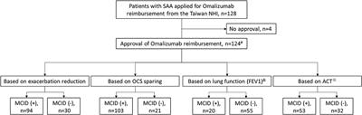 Predictors of a Minimal Clinically Important Difference Following Omalizumab Treatment in Adult Patients With Severe Allergic Asthma